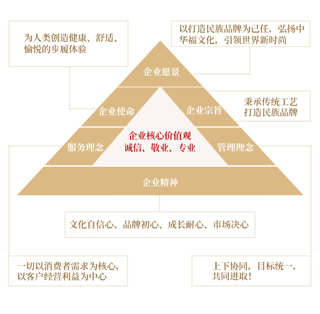 福連升中年鞋企業(yè)價(jià)值金三角